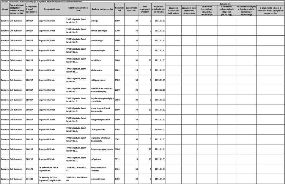 12.13 foglalkozás-egészségügyi szakellátás 2502 20 0 201031 5000 30 10 201031 röntgen 5100 30 0 201031 Baranya Dél-dunántúl 000218 Szigetvári Kórház 7901 Szigetvár, Szent CT 5108 30 0 20103.