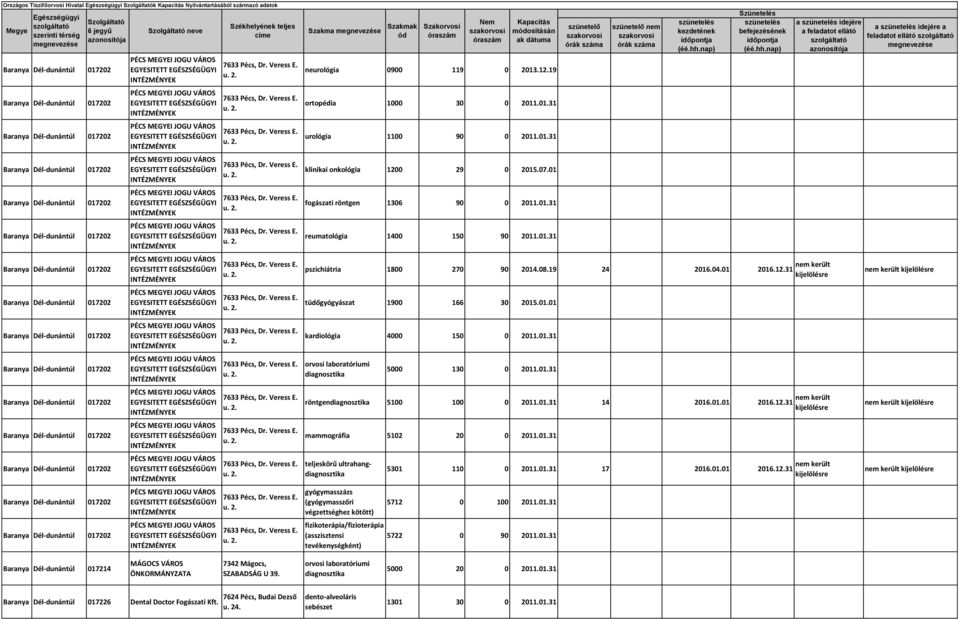 19 24 201001 20112.31 tüdőgyógyászat 1900 166 30 2015.001 kardiológia 4000 150 0 201031 5000 130 0 201031 röntgen 5100 100 0 201031 14 201001 20112.