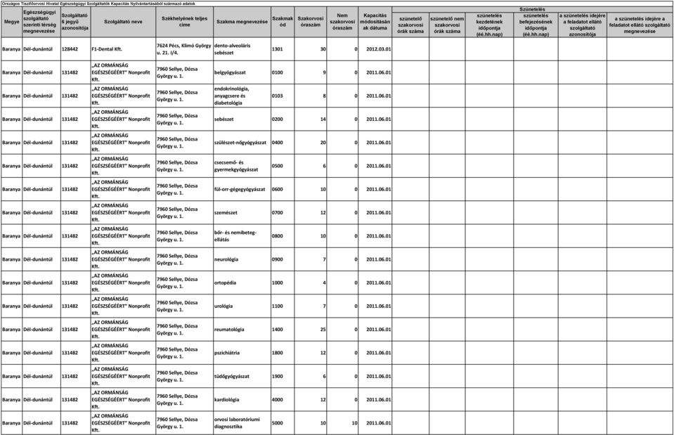 sebészet 0200 14 0 201001 György u. szülészet-nőgyógyászat 0400 20 0 201001 György u. csecsemő- és gyermekgyógyászat 0500 6 0 201001 György u. fül-orr-gégegyógyászat 0600 10 0 201001 György u.