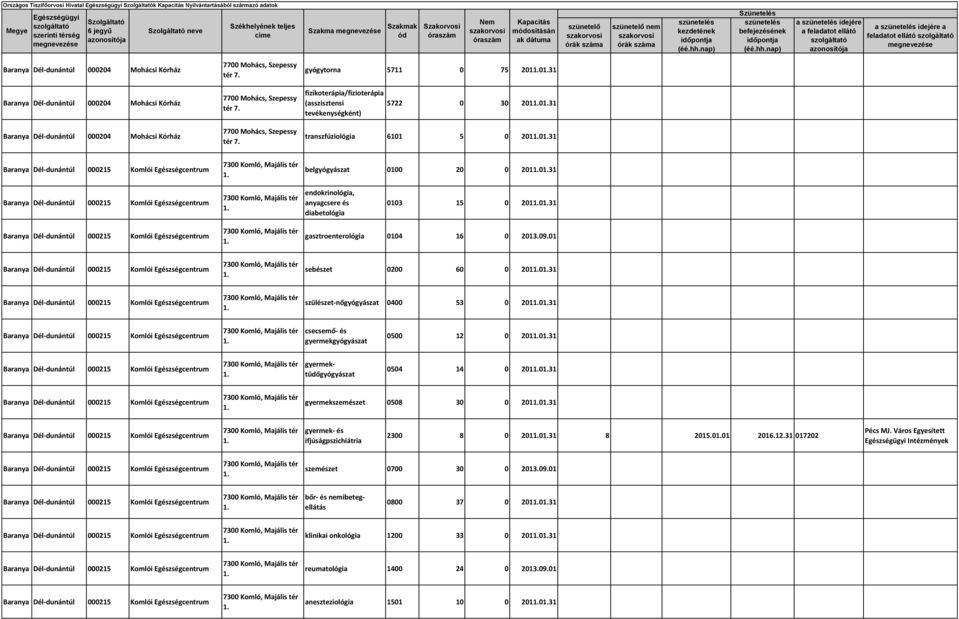01 sebészet 0200 60 0 201031 szülészet-nőgyógyászat 0400 53 0 201031 csecsemő- és gyermekgyógyászat 0500 12 0 201031 gyermektüdőgyógyászat 0504 14 0 201031 gyermekszemészet 0508 30 0 201031 gyermek-