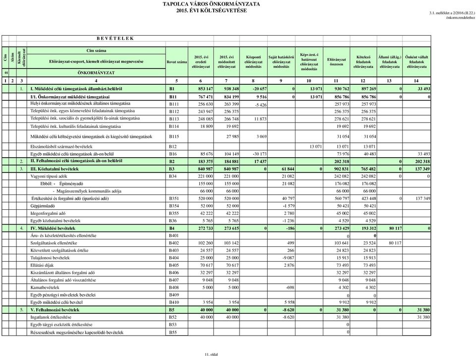 ) a Önként vállalt a 1 2 3 4 5 6 7 8 9 10 11 12 13 14 1. I. Működési célú támogatások államházt.belülről B1 853 147 938 348-20 657 0 13 071 930 762 897 269 0 33 493 I/1.