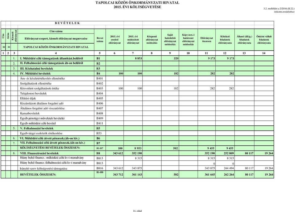 ) a Önként vállalt a 1 2 3 4 5 6 7 8 9 10 11 12 13 14 1. I. Működési célú támogatások államházt.belülről B1 8 853 320 9 173 9 173 2. II. Felhalmozási célú támogatások áh-on belülről B2 3. III.