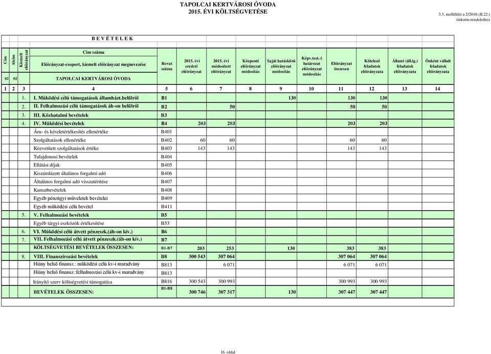 ) a Önként vállalt a 1 2 3 4 5 6 7 8 9 10 11 12 13 14 1. I. Működési célú támogatások államházt.belülről B1 130 130 130 2. II. Felhalmozási célú támogatások áh-on belülről B2 50 50 50 3. III.