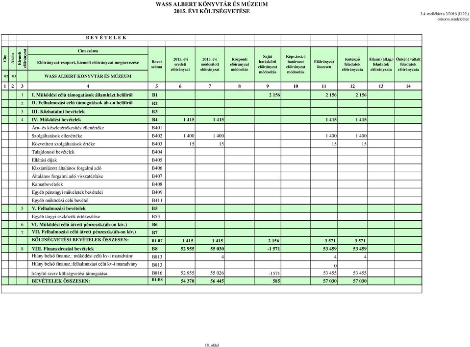 ) a Önként vállalt a 1 2 3 4 5 6 7 8 9 10 11 12 13 14 1 I. Működési célú támogatások államházt.belülről B1 2 156 2 156 2 156 2 II. Felhalmozási célú támogatások áh-on belülről B2 3 III.