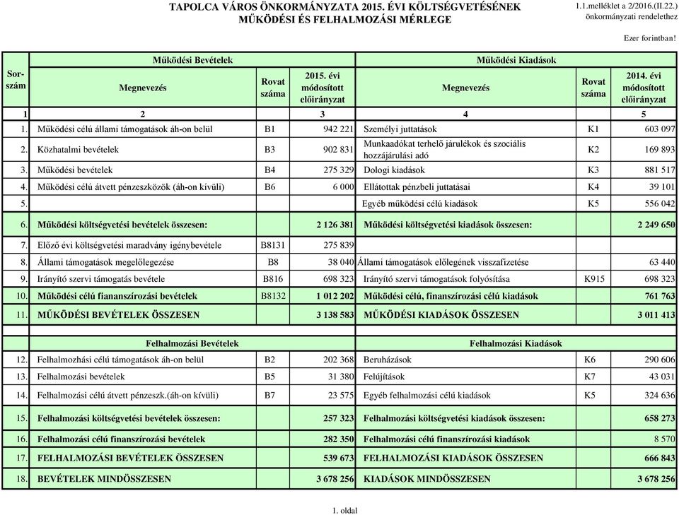 Működési célú állami támogatások áh-on belül B1 942 221 Személyi juttatások K1 603 097 2. Közhatalmi bevételek B3 902 831 Munkaadókat terhelő járulékok és szociális hozzájárulási adó K2 169 893 3.