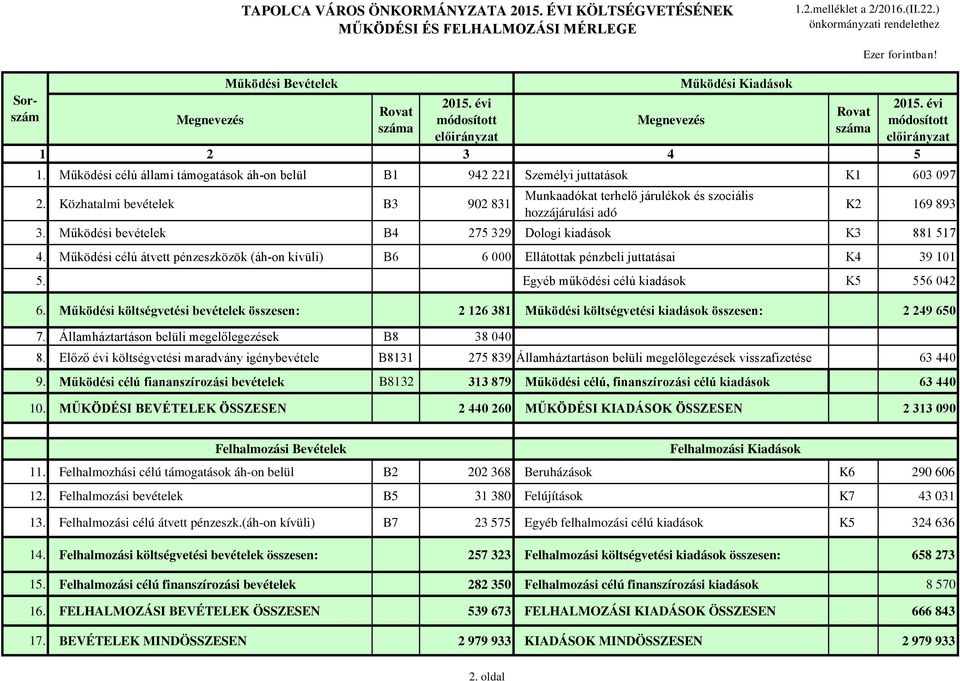 Működési célú állami támogatások áh-on belül B1 942 221 Személyi juttatások K1 603 097 2. Közhatalmi bevételek B3 902 831 Munkaadókat terhelő járulékok és szociális hozzájárulási adó K2 169 893 3.