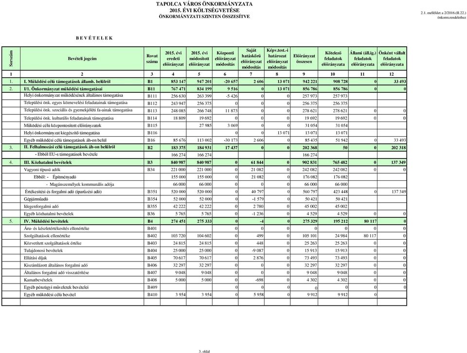 belülről B1 853 147 947 201-20 657 2 606 13 071 942 221 908 728 0 33 493 2. I/1.