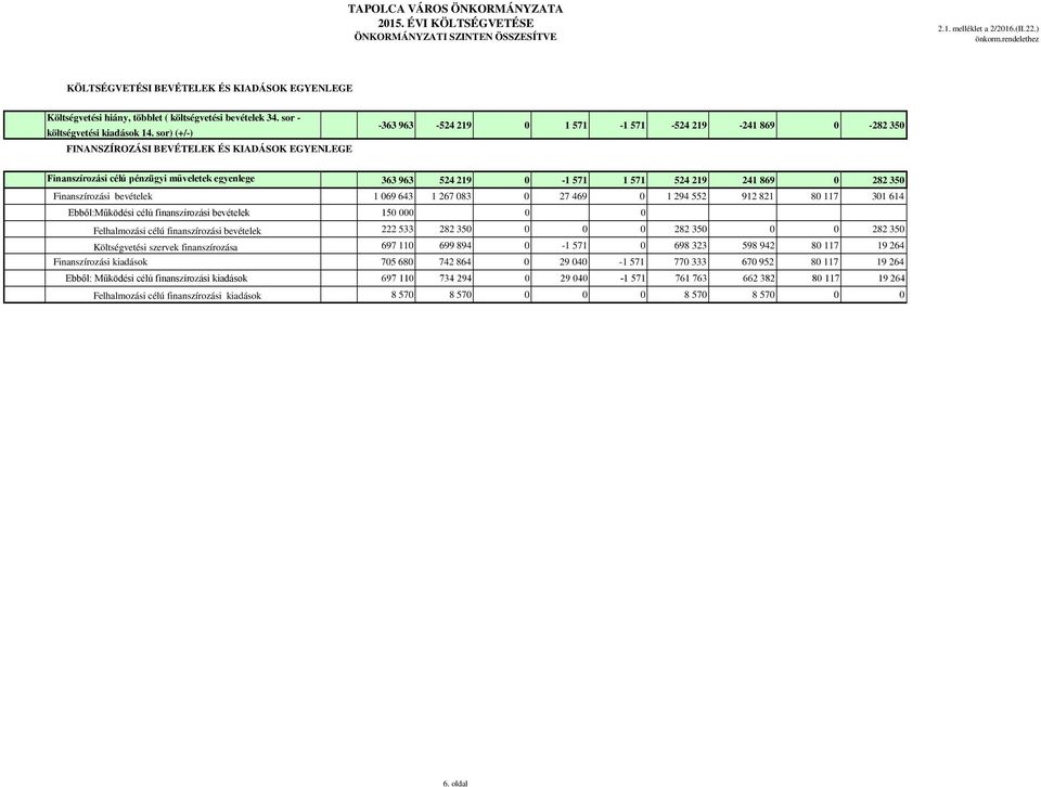 sor) (+/-) FINANSZÍROZÁSI BEVÉTELEK ÉS KIADÁSOK EGYENLEGE -363 963-524 219 0 1 571-1 571-524 219-241 869 0-282 350 Finanszírozási célú pénzügyi műveletek egyenlege 363 963 524 219 0-1 571 1 571 524