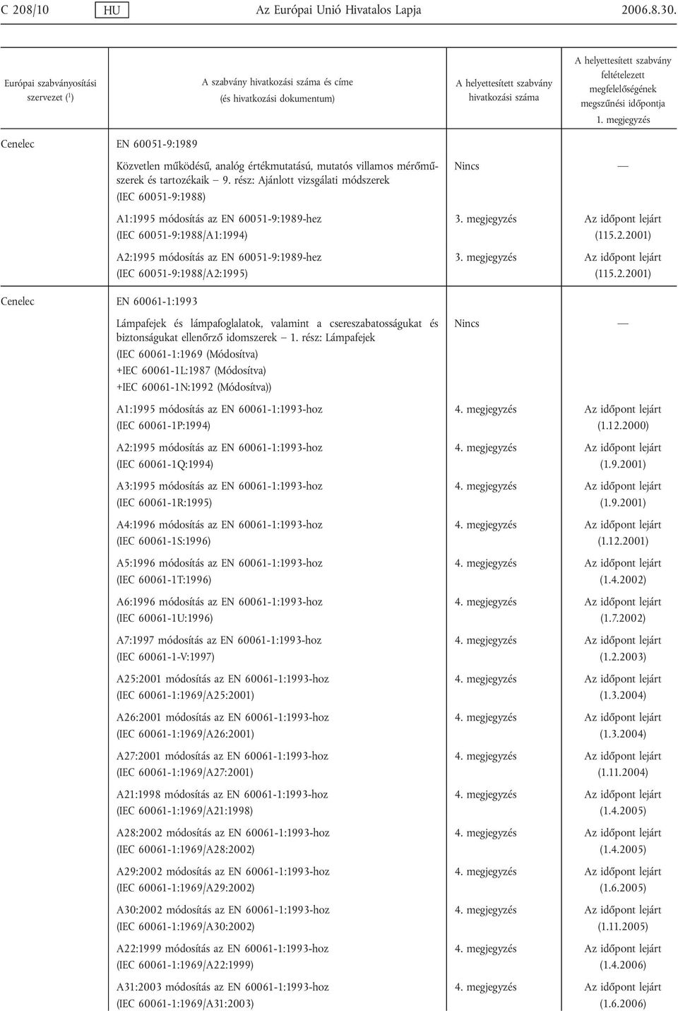 megjegyzés (115.2.2001) 3. megjegyzés (115.2.2001) Cenelec EN 60061-1:1993 Lámpafejek és lámpafoglalatok, valamint a csereszabatosságukat és biztonságukat ellenőrző idomszerek 1.