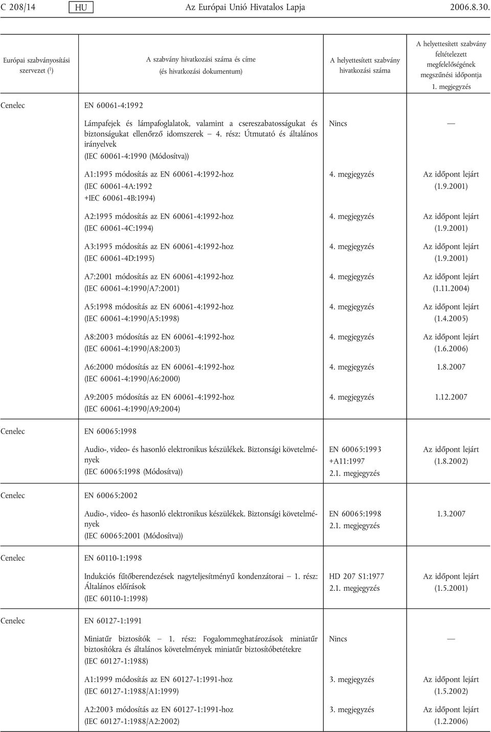 60061-4C:1994) A3:1995 módosítás az EN 60061-4:1992-hoz (IEC 60061-4D:1995) A7:2001 módosítás az EN 60061-4:1992-hoz (IEC 60061-4:1990/A7:2001) A5:1998 módosítás az EN 60061-4:1992-hoz (IEC