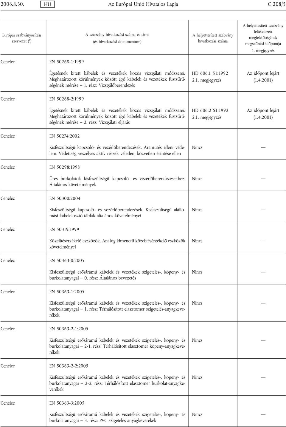 2001) Cenelec EN 50268-2:1999 Égetésnek kitett kábelek és vezetékek közös vizsgálati módszerei. Meghatározott körülmények között égő kábelek és vezetékek füstsűrűségének mérése 2.