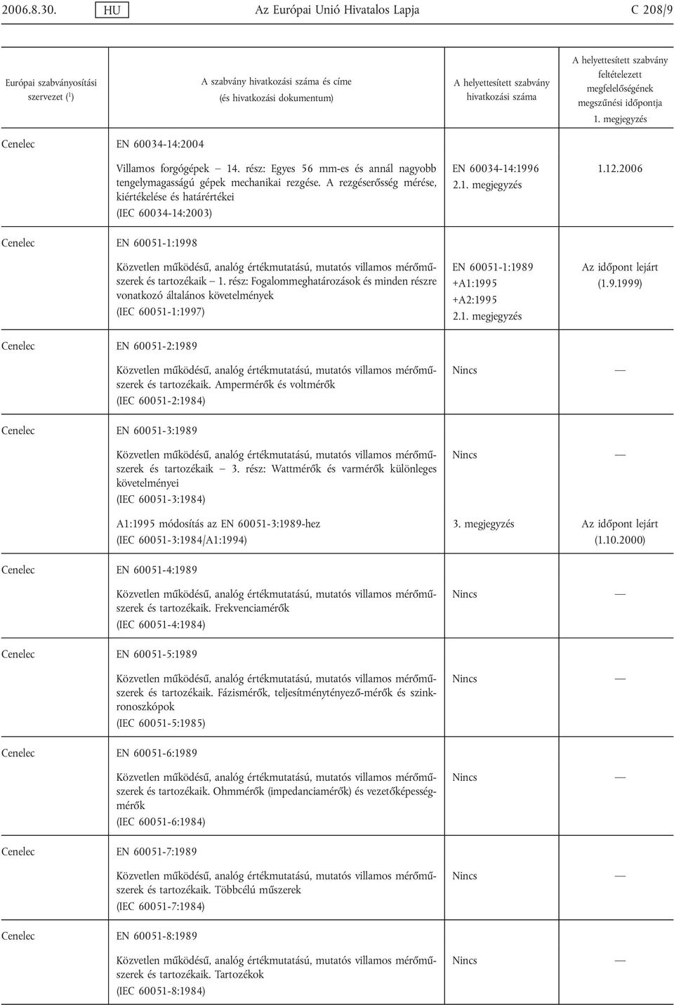 2006 Cenelec EN 60051-1:1998 Cenelec EN 60051-2:1989 Közvetlen működésű, analóg értékmutatású, mutatós villamos mérőműszerek és tartozékaik 1.