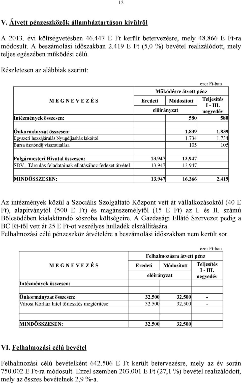 negyedév Intézmények összesen: 580 580 Önkormányzat összesen: 1.839 1.839 Egyszeri hozzájárulás Nyugdíjasház lakóitól 1.734 1.