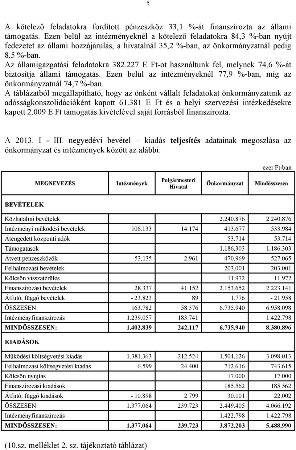 227 E Ft-ot használtunk fel, melynek 74,6 %-át biztosítja állami támogatás. Ezen belül az intézményeknél 77,9 %-ban, míg az önkormányzatnál 74,7 %-ban.