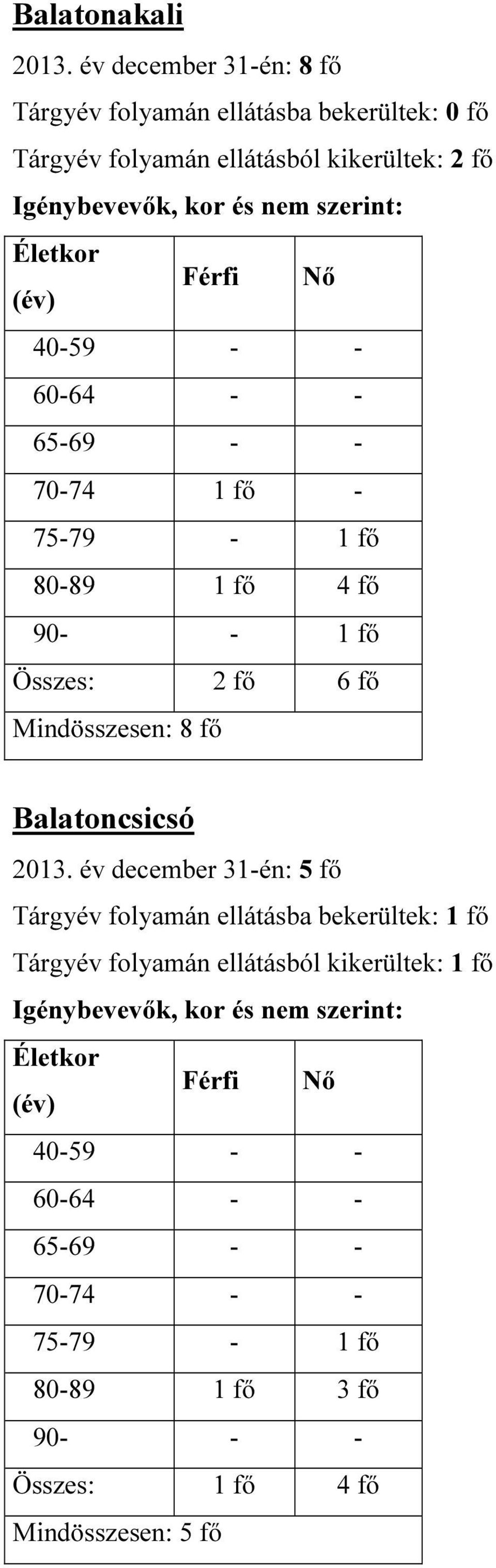 Életkor (év) Férfi Nő 40-59 - - 60-64 - - 65-69 - - 70-74 1 fő - 75-79 - 1 fő 80-89 1 fő 4 fő 90- - 1 fő Összes: 2 fő 6 fő Mindösszesen: 8 fő