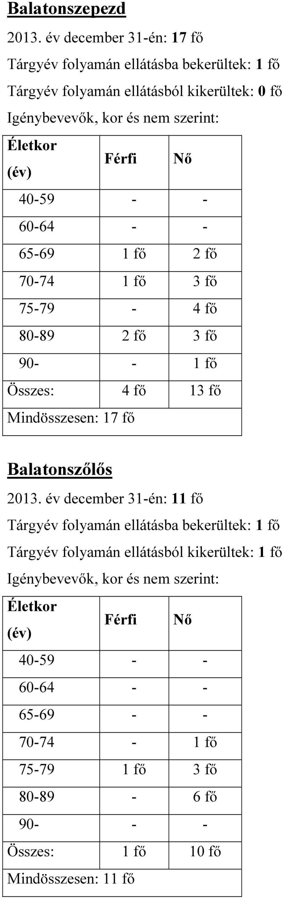 (év) Férfi Nő 40-59 - - 60-64 - - 65-69 1 fő 2 fő 70-74 1 fő 3 fő 75-79 - 4 fő 80-89 2 fő 3 fő 90- - 1 fő Összes: 4 fő 13 fő Mindösszesen: 17 fő