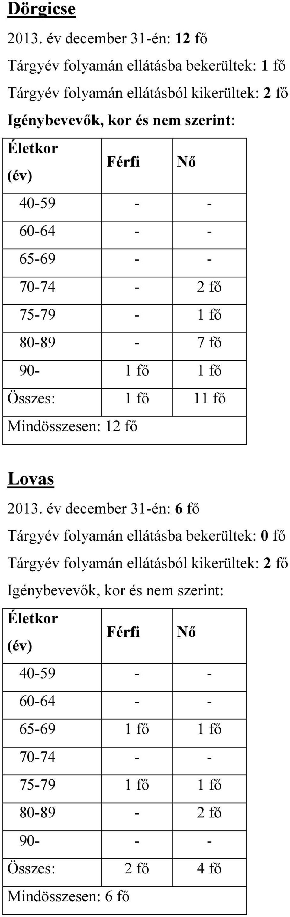 Életkor (év) Férfi Nő 40-59 - - 60-64 - - 65-69 - - 70-74 - 2 fő 75-79 - 1 fő 80-89 - 7 fő 90-1 fő 1 fő Összes: 1 fő 11 fő Mindösszesen: 12 fő Lovas