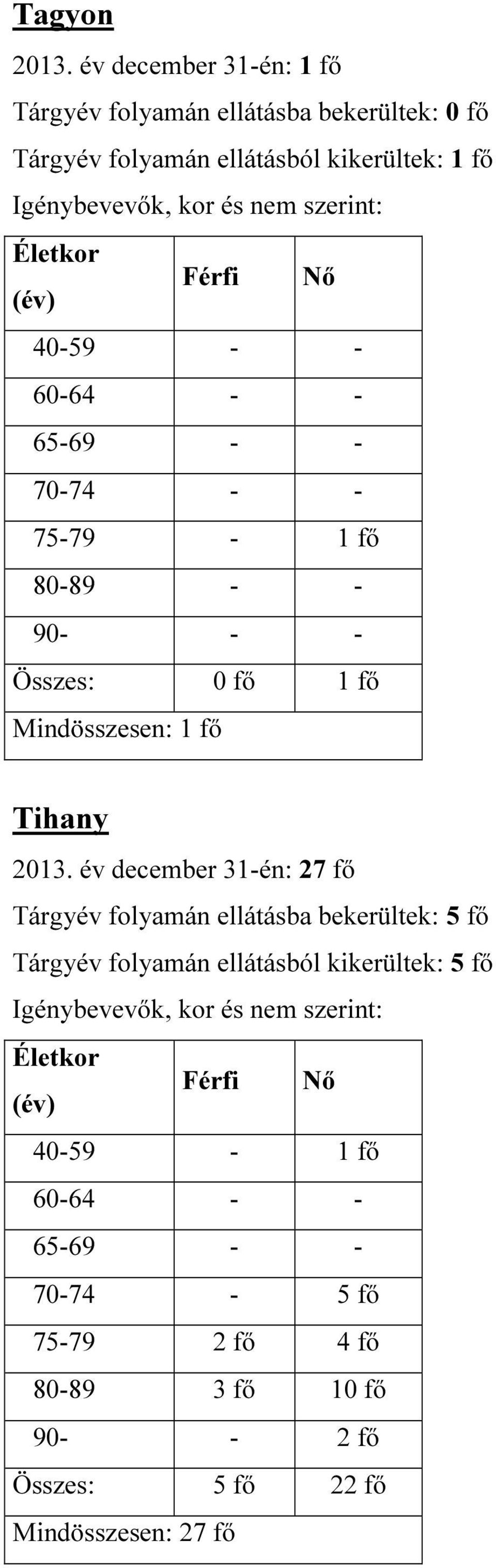 Életkor (év) Férfi Nő 40-59 - - 60-64 - - 65-69 - - 70-74 - - 75-79 - 1 fő 80-89 - - 90- - - Összes: 0 fő 1 fő Mindösszesen: 1 fő Tihany 2013.