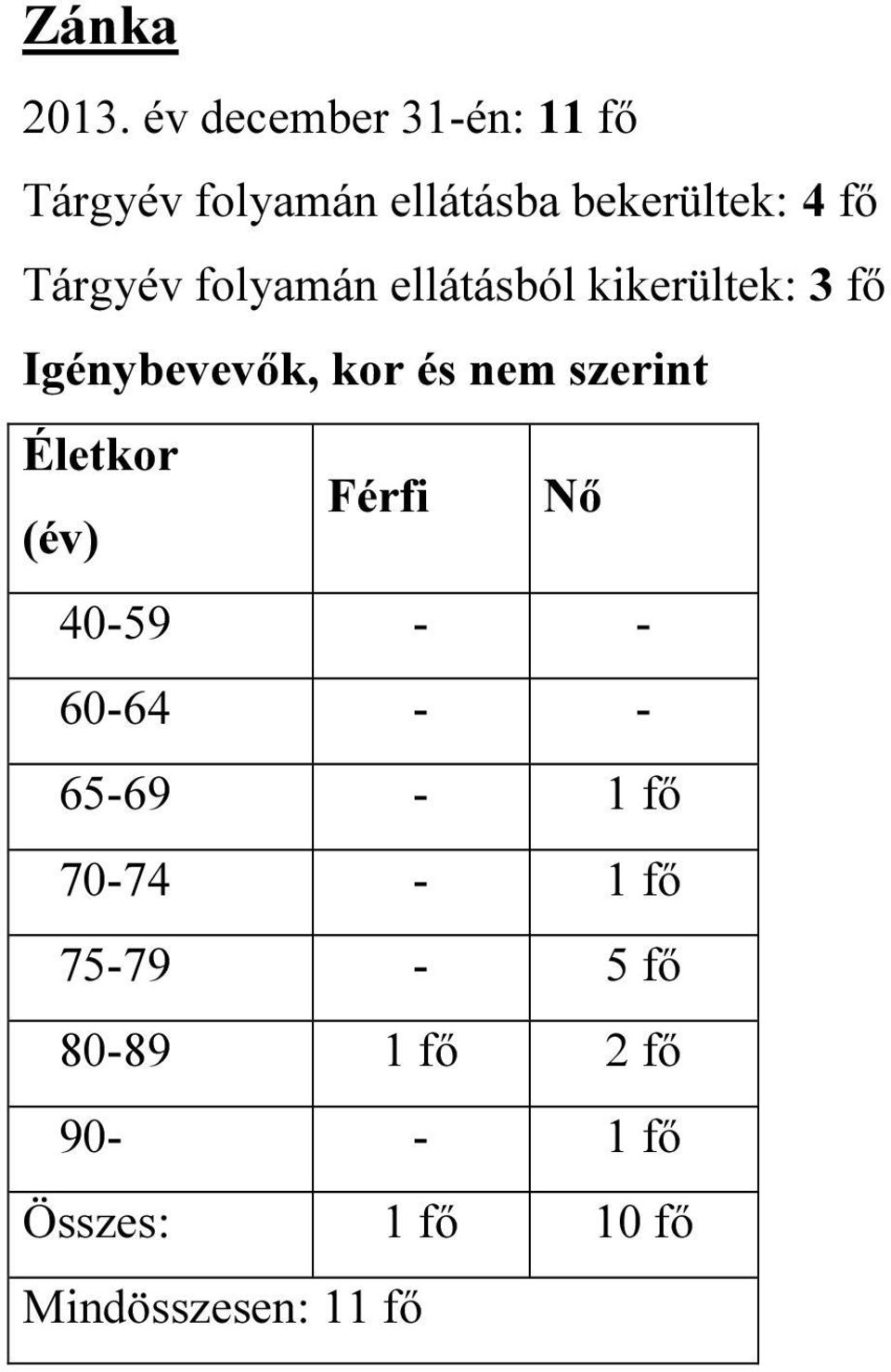 folyamán ellátásból kikerültek: 3 fő Igénybevevők, kor és nem szerint