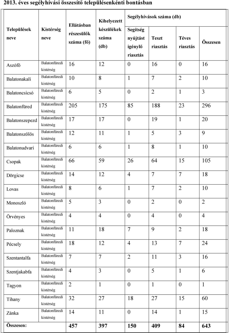 Dörgicse kistérség Balatonfüredi Lovas kistérség Balatonfüredi Monoszló kistérség Balatonfüredi Örvényes kistérség Balatonfüredi Paloznak kistérség Balatonfüredi Pécsely kistérség Balatonfüredi