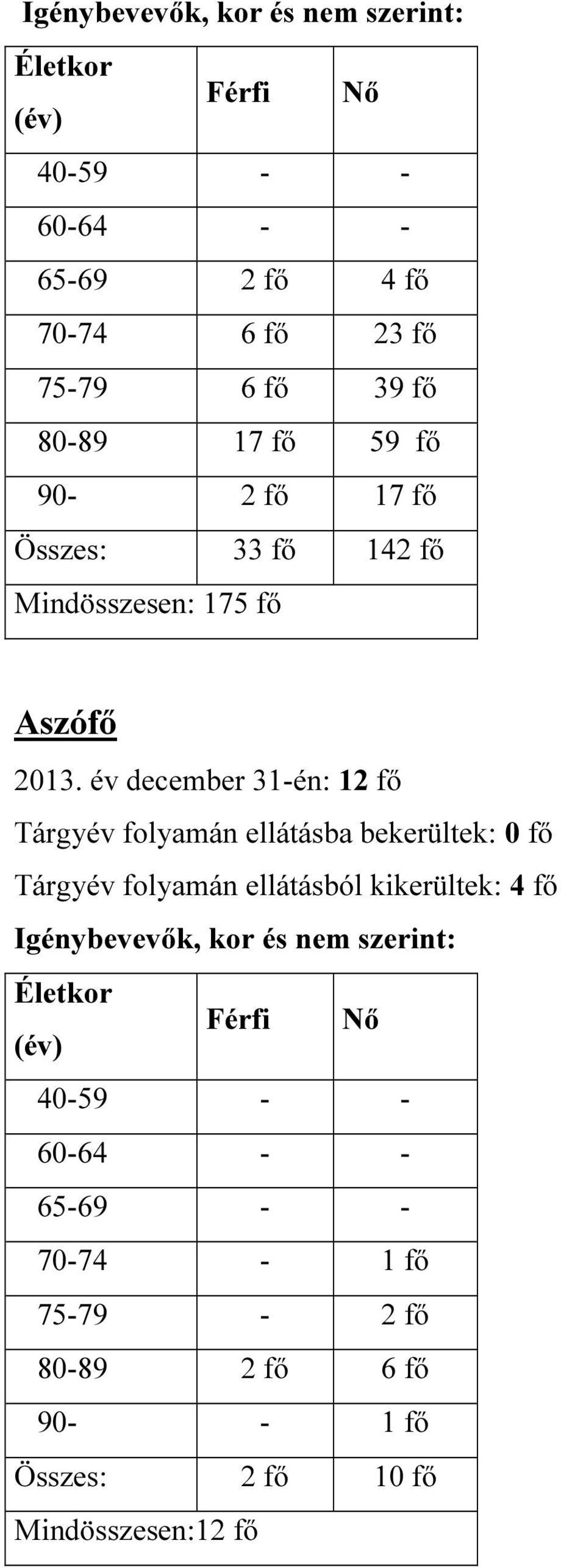 év december 31-én: 12 fő Tárgyév folyamán ellátásba bekerültek: 0 fő Tárgyév folyamán ellátásból kikerültek: 4 fő