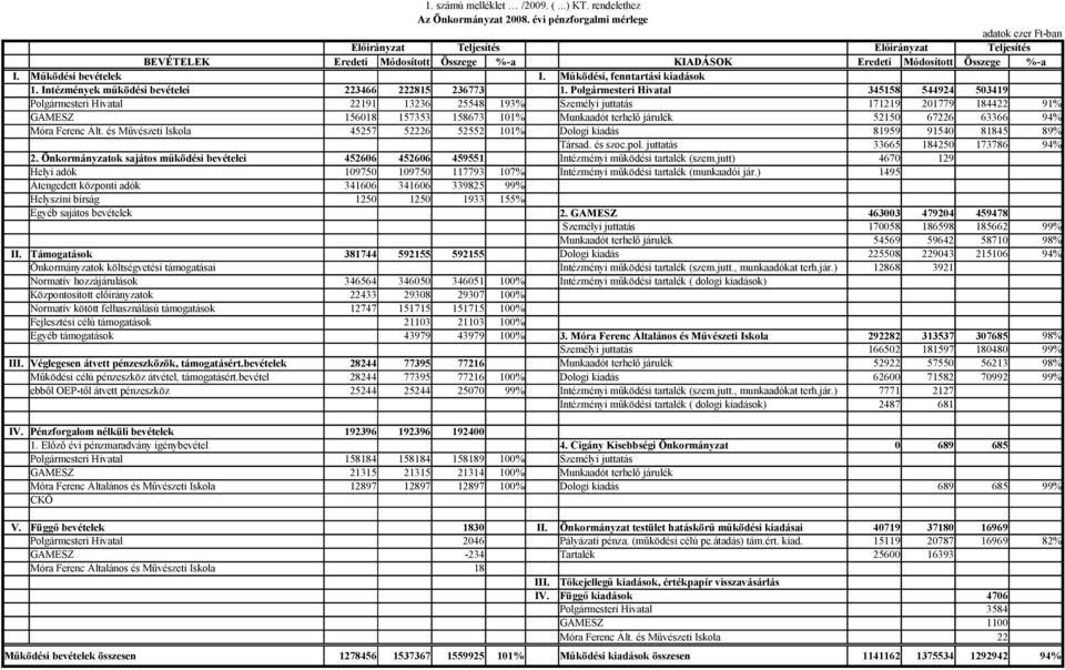 Működési, fenntartási kiadások 1. Intézmények működési bevételei 223466 222815 236773 1.