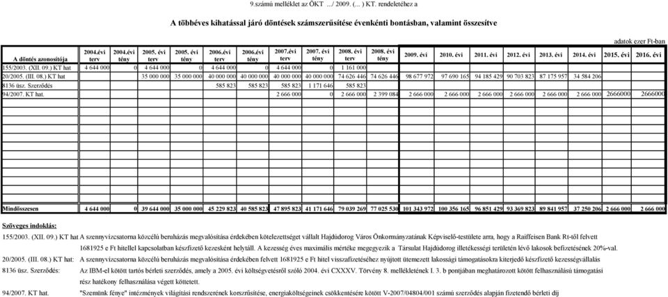 évi 2012. évi 2013. évi 2014. évi 2015. évi 2016. évi 8136 üsz. Szerződés 585 823 585 823 585 823 1 171 646 585 823 94/2007. KT hat.