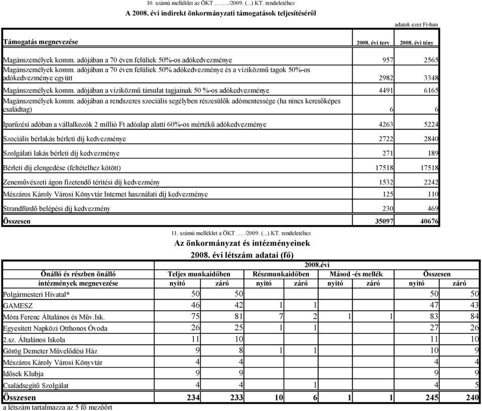 adójában a 70 éven felüliek 50% adókedvezménye és a viziközmű tagok 50%-os adókedvezménye együtt Magánszemélyek komm.