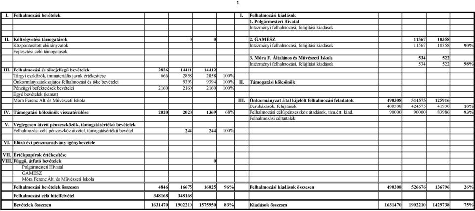 Általános és Művészeti Iskola 534 522 Intézményi felhalmozási, felújítási kiadások 534 522 98% III.