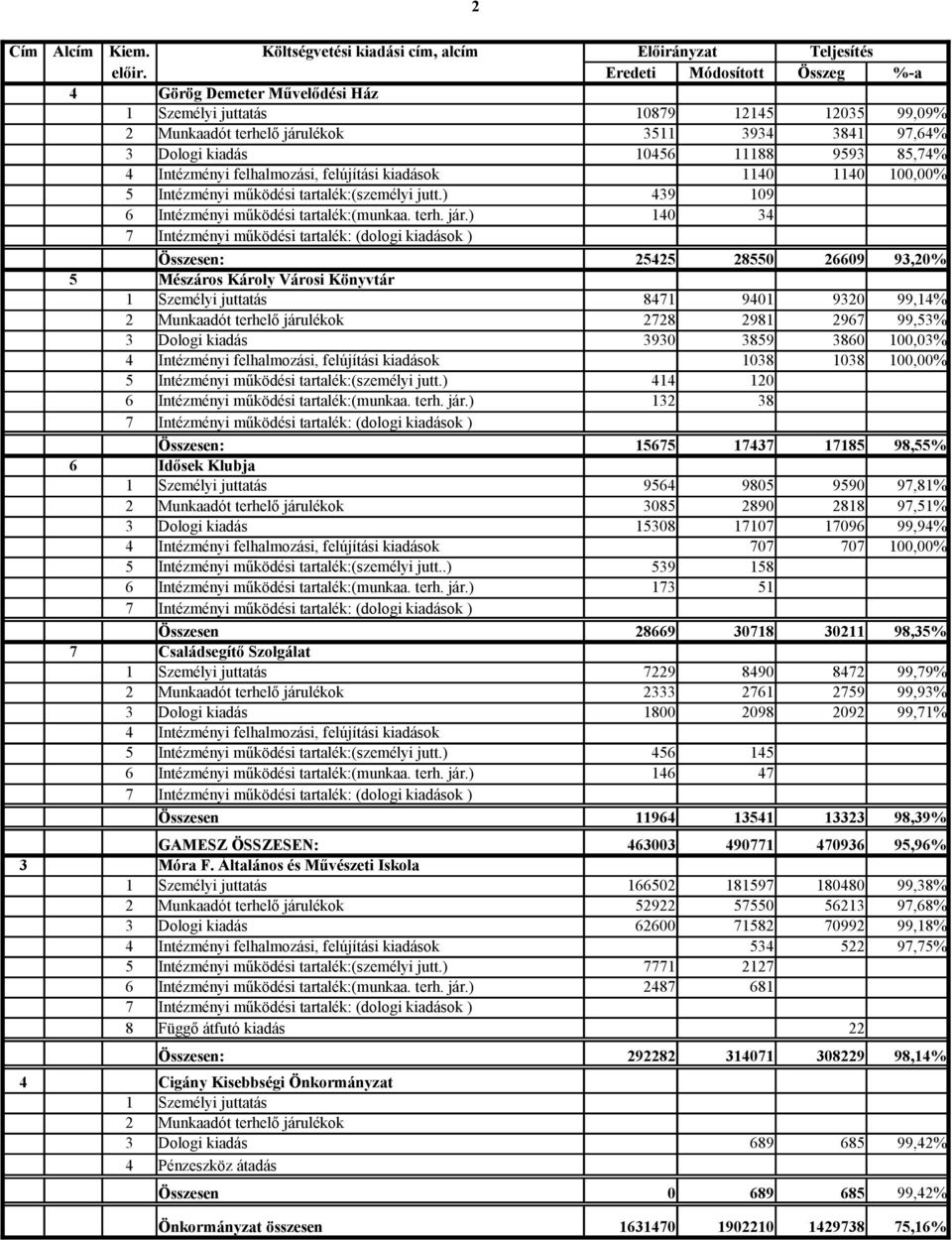 Intézményi felhalmozási, felújítási kiadások 1140 1140 100,00% 5 Intézményi működési tartalék:(személyi jutt.) 439 109 6 Intézményi működési tartalék:(munkaa. terh. jár.