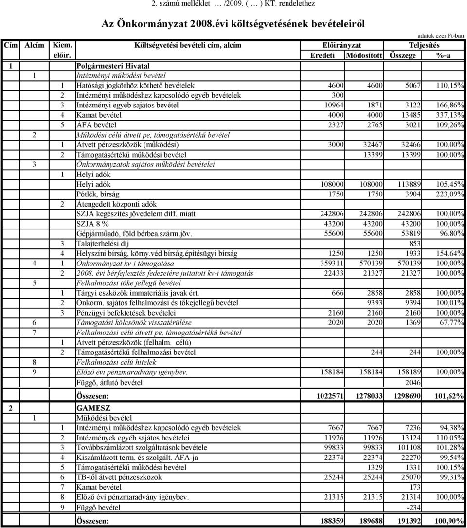 300 3 Intézményi egyéb sajátos bevétel 10964 1871 3122 166,86% 4 Kamat bevétel 4000 4000 13485 337,13% 5 ÁFA bevétel 2327 2765 3021 109,26% 2 Működési célú átvett pe, támogatásértékű bevétel 1 Átvett