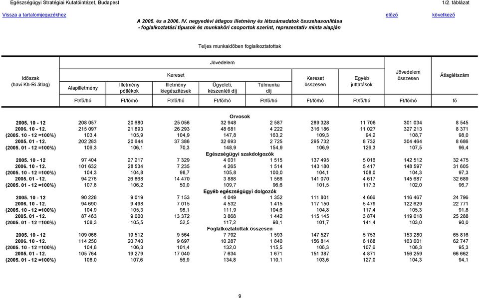 átlag) Ft/fő/hó Ft/fő/hó Ft/fő/hó Ft/fő/hó Ft/fő/hó Ft/fő/hó Ft/fő/hó Ft/fő/hó fő Átlaglétszám Orvosok 2005. 10-12 208 057 20 680 25 056 32 948 2 587 289 328 11 706 301 034 8 545 2006. 10-12. 215 097 21 893 26 293 48 681 4 222 316 186 11 027 327 213 8 371 (2005.