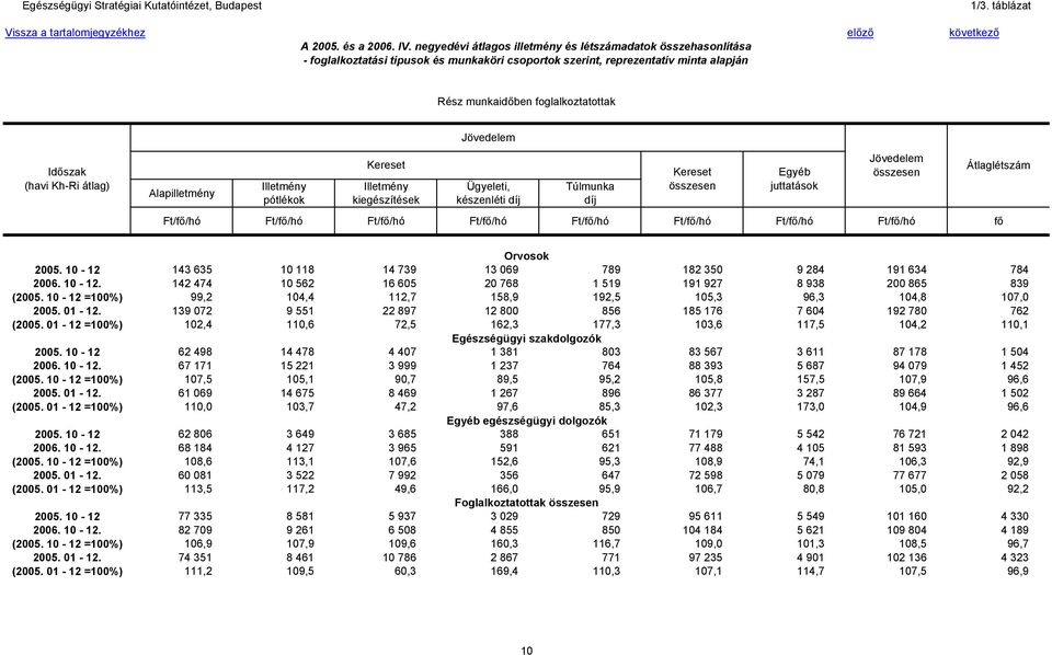 átlag) Ft/fő/hó Ft/fő/hó Ft/fő/hó Ft/fő/hó Ft/fő/hó Ft/fő/hó Ft/fő/hó Ft/fő/hó fő Átlaglétszám Orvosok 2005. 10-12 143 635 10 118 14 739 13 069 789 182 350 9 284 191 634 784 2006. 10-12. 142 474 10 562 16 605 20 768 1 519 191 927 8 938 200 865 839 (2005.