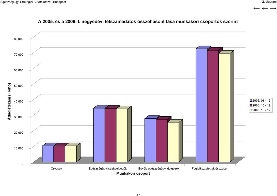 Átlaglétszám (Fő/hó) 50 000 40 000 30 000 2005. 01-12. 2005. 10-12 
