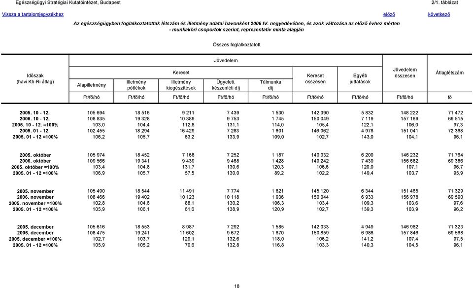 Ft/fő/hó Ft/fő/hó Ft/fő/hó fő Átlaglétszám 2005. 10-12. 105 694 18 516 9 211 7 439 1 530 142 390 5 832 148 222 71 472 2006. 10-12. 108 835 19 328 10 389 9 753 1 745 150 049 7 119 157 169 69 515 2005.