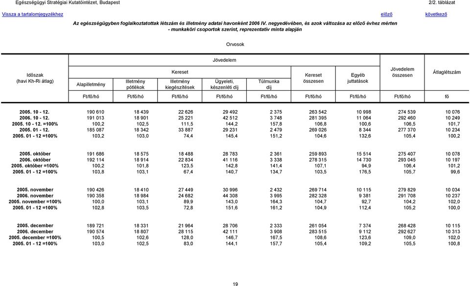 Ft/fő/hó Ft/fő/hó fő Átlaglétszám 2005. 10-12. 190 610 18 439 22 626 29 492 2 375 263 542 10 998 274 539 10 076 2006. 10-12. 191 013 18 901 25 221 42 512 3 748 281 395 11 064 292 460 10 249 2005.