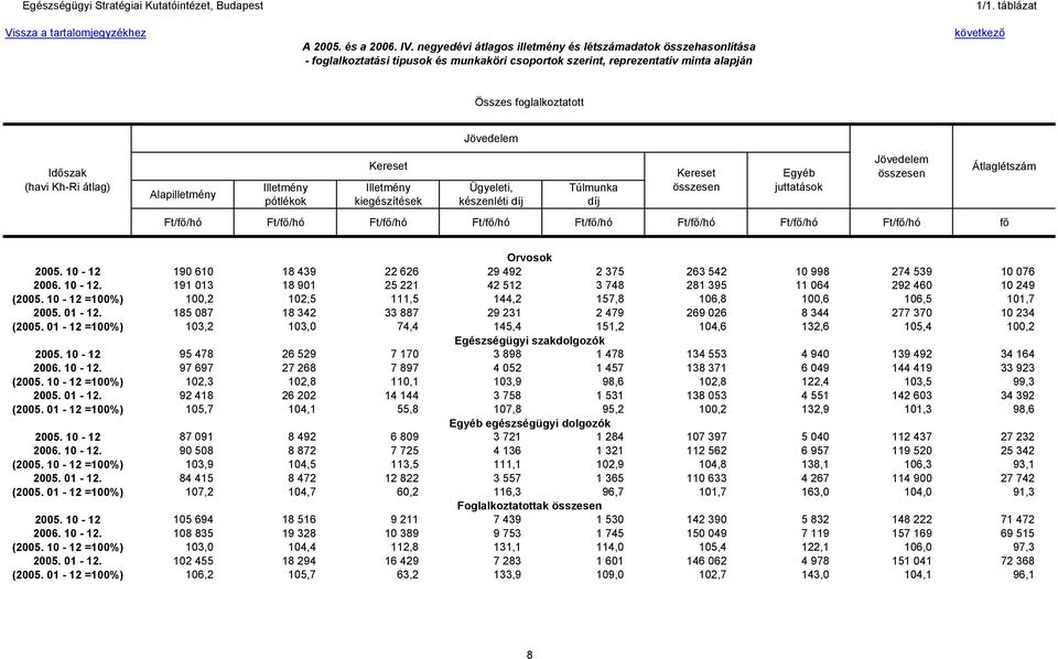 táblázat következő Összes foglalkoztatott (havi Kh-Ri átlag) Ft/fő/hó Ft/fő/hó Ft/fő/hó Ft/fő/hó Ft/fő/hó Ft/fő/hó Ft/fő/hó Ft/fő/hó fő Átlaglétszám Orvosok 2005.