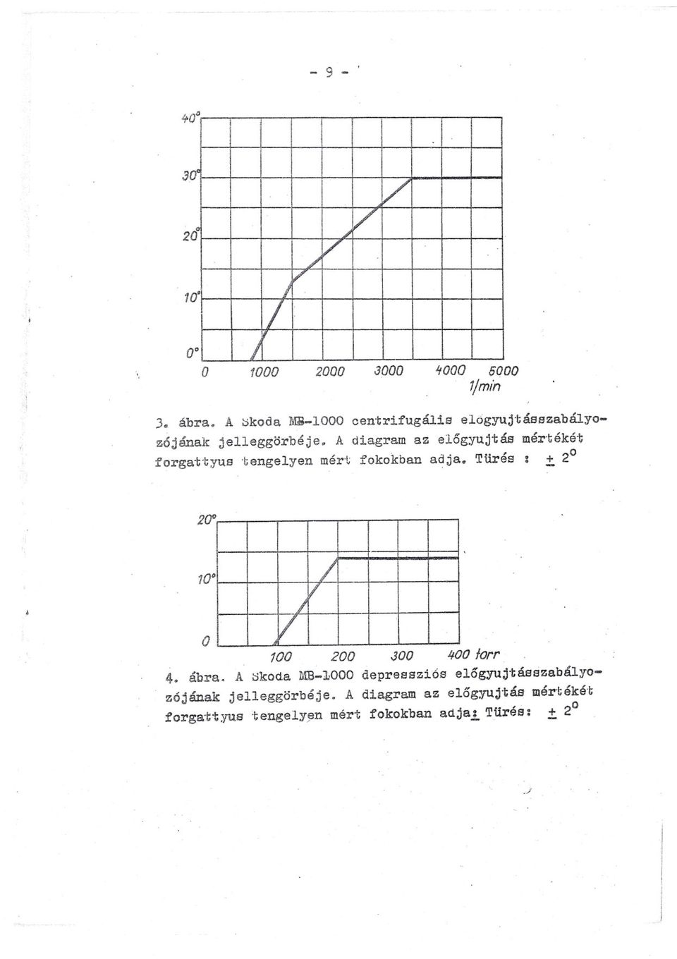 tyus '~engelyen mért fokokban a~ja. Türés: :!: 20 o, / V / 100 200 JOO 400 forr.. 4. ábra.