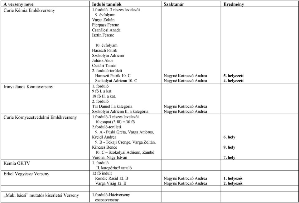 évfolyam Haraszti Patrik Szokolyai Adrienn Juhász Ákos Csatári Tamás területi Haraszti Patrik 10. C Szokolyai Adrienn 10. C 9 fő I. a kat. 18 fő II. a kat. Tar Dániel I.