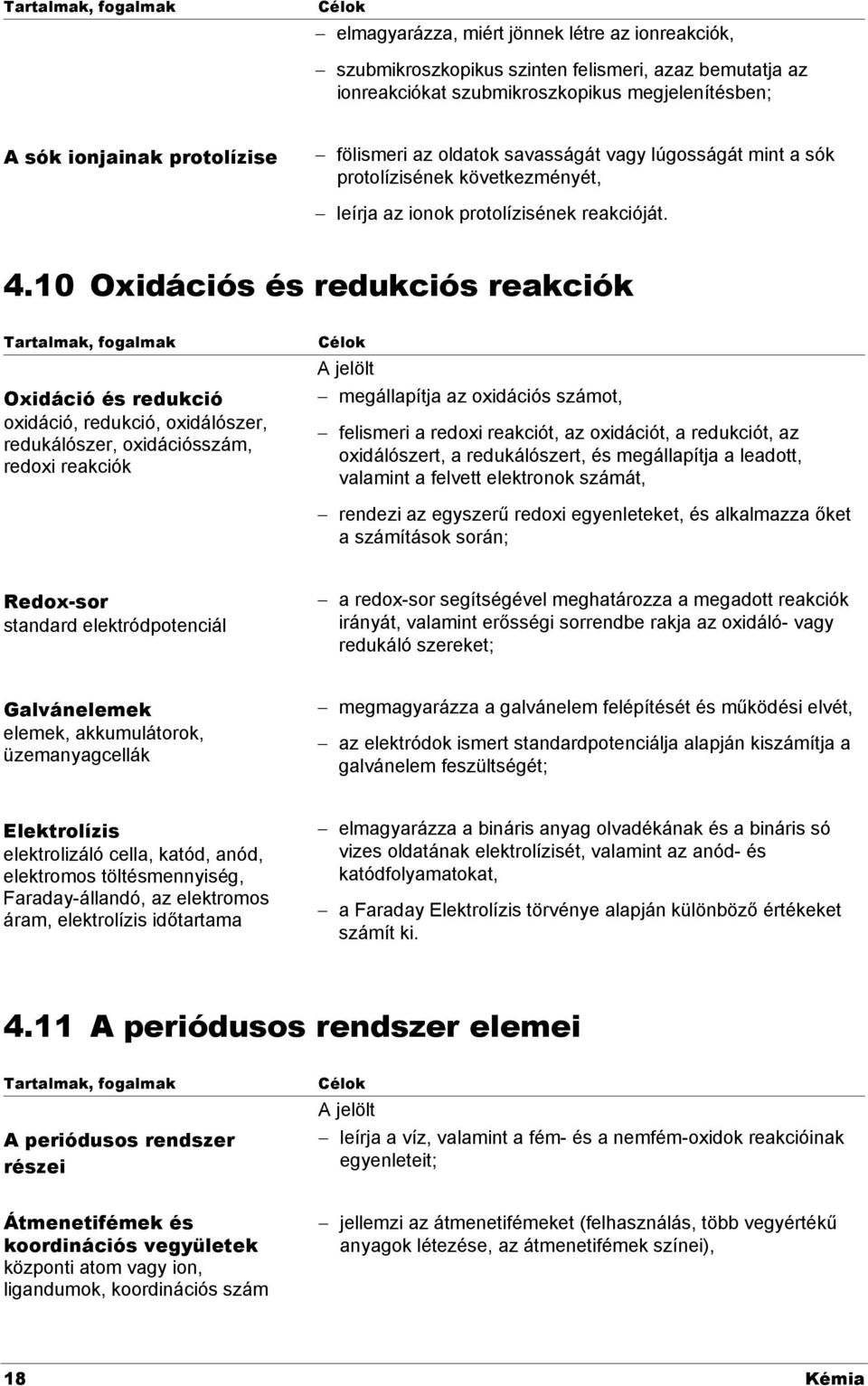 10 Oxidációs és redukciós reakciók Oxidáció és redukció oxidáció, redukció, oxidálószer, redukálószer, oxidációsszám, redoxi reakciók megállapítja az oxidációs számot, felismeri a redoxi reakciót, az