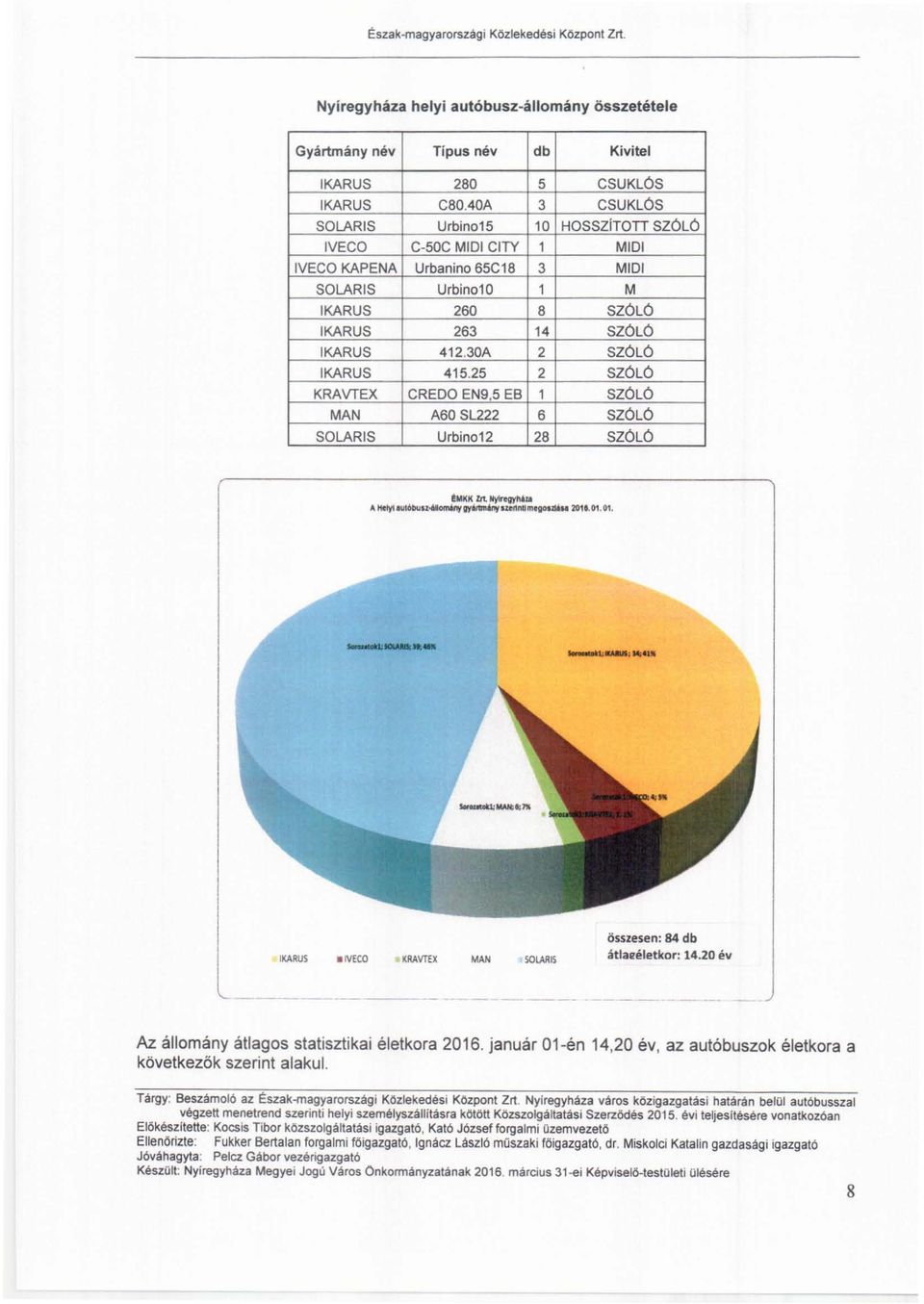 25 KRAVTEX CREDO EN9,5 EB MAN A60 SL222 SOLARIS Urbino12 5 CSUKLÓS 3 CSUKLÓS 10 HosszlTOn SZÓLÓ 1 MIDI 3 MIDI 1 M 8 SZÓLÓ 14 SZÓLÓ 2 SZÓLÓ 2 SZÓLÓ 1 SZÓLÓ 6 SZÓLÓ 28 SZÓLÓ EMKK ZIt Ifytregyl\jll