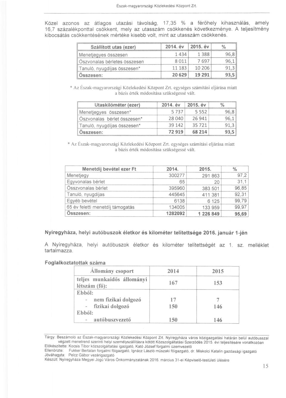 év % Menet jegyes összesen 1434 1388 96,8 Öszvonalas bérletes összesen 8011 7697 96,1 Tanuló, nyugdíjas összesen* 11183 10 206 91,3 Összesen: 20629 19291 93,5 * Az Észak-magyarországi Közlekedési