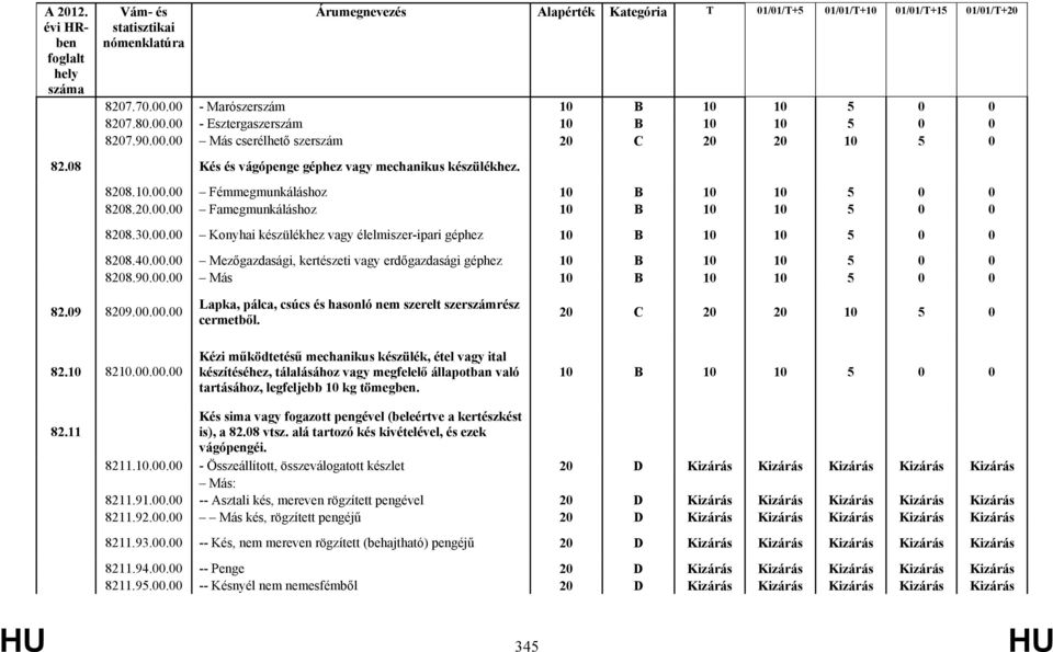 40.00.00 Mezőgazdasági, kertészeti vagy erdőgazdasági géphez 10 B 10 10 5 0 0 8208.90.00.00 Más 10 B 10 10 5 0 0 82.09 8209.00.00.00 Lapka, pálca, csúcs és hasonló nem szerelt szerszámrész cermetből.