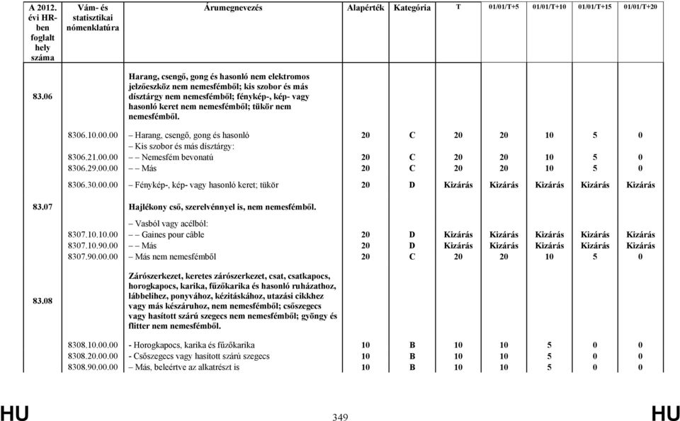 07 Hajlékony cső, szerelvénnyel is, nem nemesfémből. Vasból vagy acélból: 8307.10.10.00 Gaines pour câble 20 D Kizárás Kizárás Kizárás Kizárás Kizárás 8307.10.90.