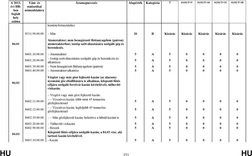 00 Atomreaktor 8401.20.00.00 Izotóp szétválasztására szolgáló gép és berendezés és alkatrésze 8401.30.00.00 Nem besugárzott fűtőanyagelem (patron) 8401.40.00.00 Atomreaktor-alkatrész 84.