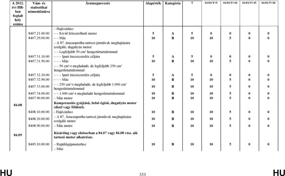 00 Más 10 B 10 10 5 0 0 50 cm³-t meghaladó, de legfeljebb 250 cm³ hengerűrtartalommal: 8407.32.10.00 Ipari összeszerelés céljára 8407.32.90.00 Más 10 B 10 10 5 0 0 8407.33.00.00 250 cm³-t meghaladó, de legfeljebb 1.