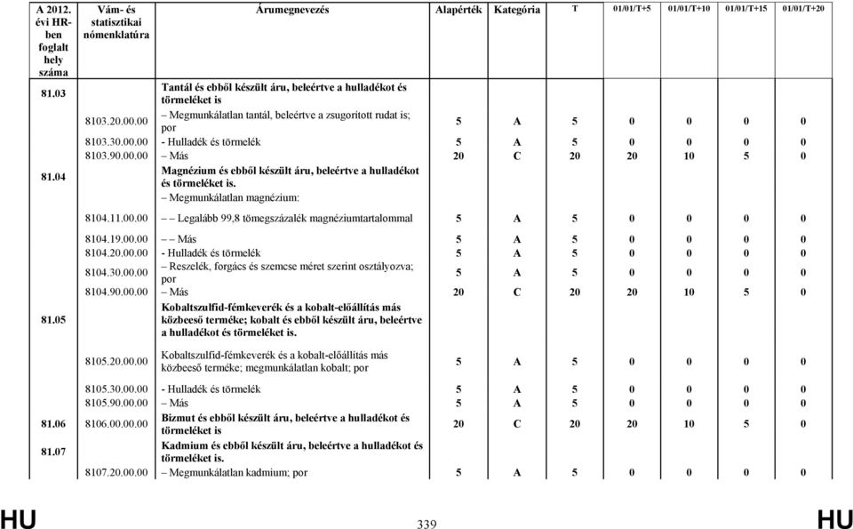 19.00.00 Más 8104.20.00.00 - Hulladék és törmelék 8104.30.00.00 Reszelék, forgács és szemcse méret szerint osztályozva; por 8104.90.00.00 Más 20 C 20 20 10 5 0 Kobaltszulfid-fémkeverék és a kobalt-előállítás más közbeeső terméke; kobalt és ebből készült áru, beleértve a hulladékot és törmeléket is.