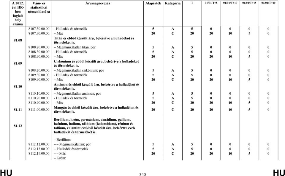 8110.10.00.00 Megmunkálatlan antimon; por 8110.20.00.00 - Hulladék és törmelék 8110.90.00.00 Más 20 C 20 20 10 5 0 81.11 8111.00.00.00 Mangán és ebből készült áru, beleértve a hulladékot és törmeléket is.