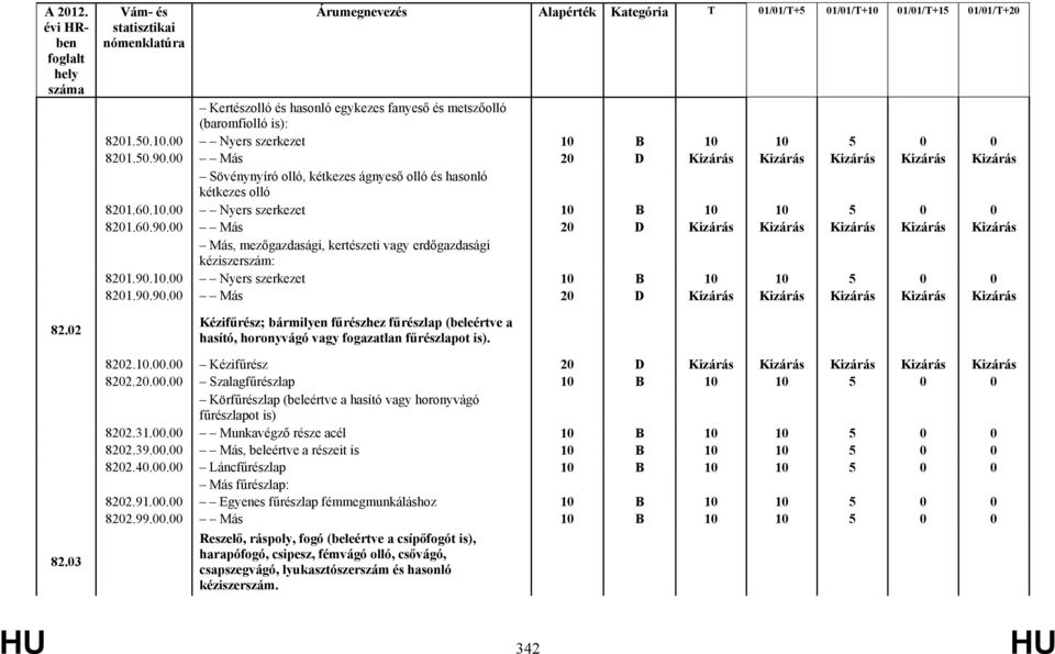 00 Más 20 D Kizárás Kizárás Kizárás Kizárás Kizárás Más, mezőgazdasági, kertészeti vagy erdőgazdasági kéziszerszám: 8201.90.