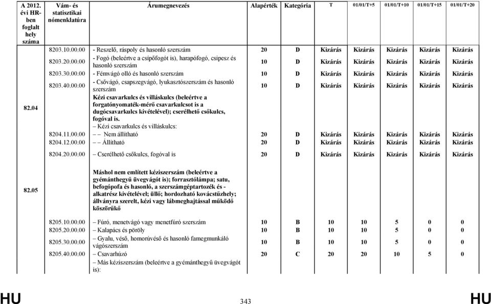 00 - Fémvágó olló és hasonló szerszám 10 D Kizárás Kizárás Kizárás Kizárás Kizárás 8203.40.00.00 - Csővágó, csapszegvágó, lyukasztószerszám és hasonló szerszám 10 D Kizárás Kizárás Kizárás Kizárás